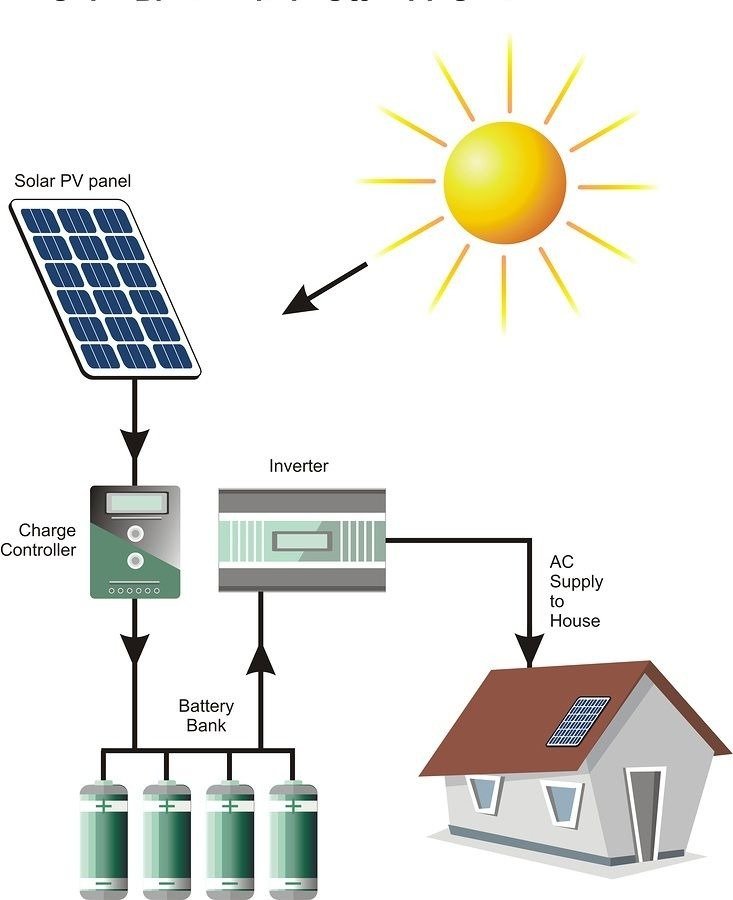 Hybrid Solar System by Solarman